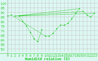 Courbe de l'humidit relative pour Suolovuopmi Lulit