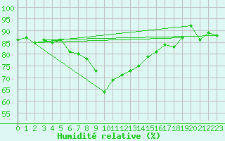 Courbe de l'humidit relative pour Constance (All)