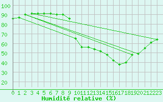 Courbe de l'humidit relative pour Aniane (34)