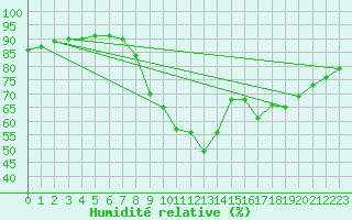 Courbe de l'humidit relative pour le bateau AMOUK42