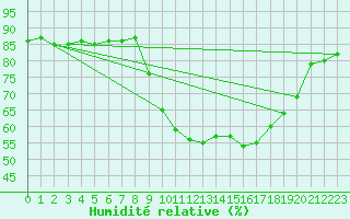 Courbe de l'humidit relative pour Hohrod (68)