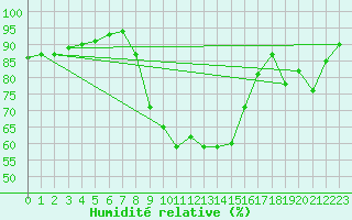 Courbe de l'humidit relative pour Calais / Marck (62)