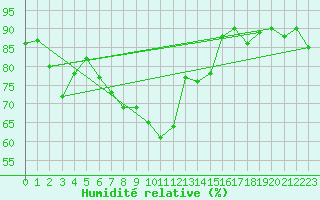 Courbe de l'humidit relative pour Keswick