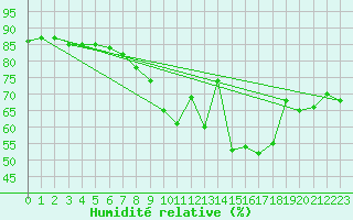 Courbe de l'humidit relative pour Muenchen-Stadt