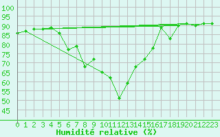 Courbe de l'humidit relative pour Gijon