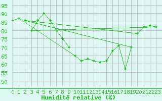 Courbe de l'humidit relative pour Cap Corse (2B)