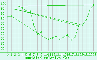Courbe de l'humidit relative pour Hoting