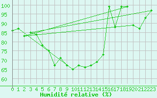 Courbe de l'humidit relative pour Nyrud
