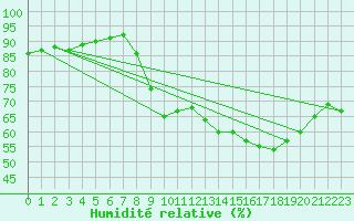 Courbe de l'humidit relative pour Biscarrosse (40)