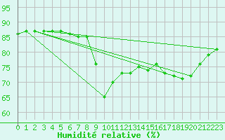 Courbe de l'humidit relative pour Saint-Jean-de-Vedas (34)
