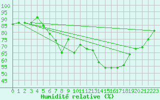 Courbe de l'humidit relative pour Lilienfeld / Sulzer