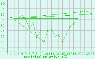 Courbe de l'humidit relative pour Portoroz / Secovlje