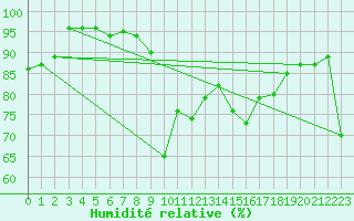 Courbe de l'humidit relative pour Moleson (Sw)