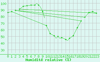 Courbe de l'humidit relative pour Boscombe Down