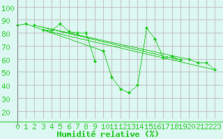 Courbe de l'humidit relative pour Mottec