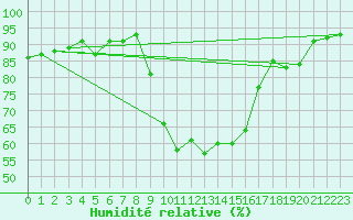 Courbe de l'humidit relative pour Cuxac-Cabards (11)