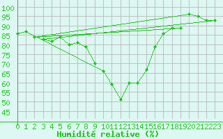 Courbe de l'humidit relative pour Binn