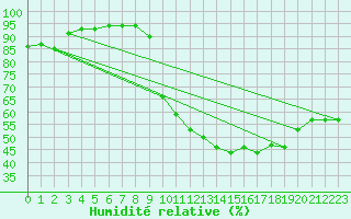 Courbe de l'humidit relative pour Baye (51)