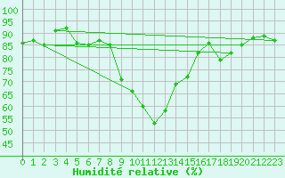 Courbe de l'humidit relative pour Obertauern