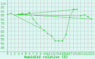 Courbe de l'humidit relative pour Oschatz