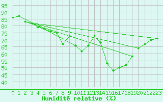 Courbe de l'humidit relative pour Emden-Koenigspolder