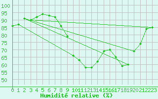 Courbe de l'humidit relative pour Grenoble/agglo Le Versoud (38)