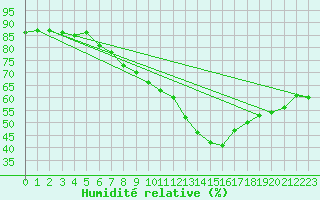 Courbe de l'humidit relative pour Rhyl