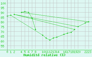 Courbe de l'humidit relative pour Porto Colom