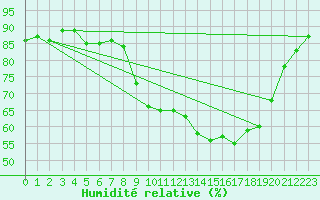 Courbe de l'humidit relative pour Merschweiller - Kitzing (57)