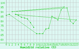 Courbe de l'humidit relative pour Edinburgh (UK)