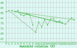 Courbe de l'humidit relative pour Prabichl