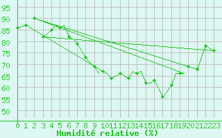 Courbe de l'humidit relative pour Isle Of Man / Ronaldsway Airport