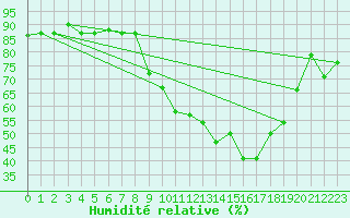 Courbe de l'humidit relative pour Tozeur