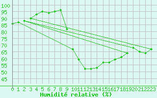 Courbe de l'humidit relative pour Bras (83)
