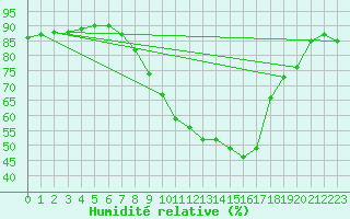 Courbe de l'humidit relative pour Borris