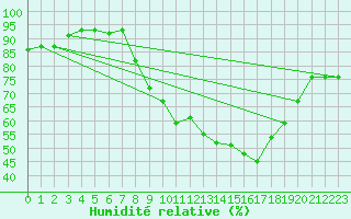 Courbe de l'humidit relative pour Touggourt