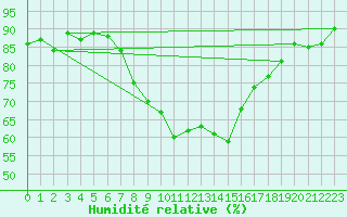 Courbe de l'humidit relative pour Aviemore