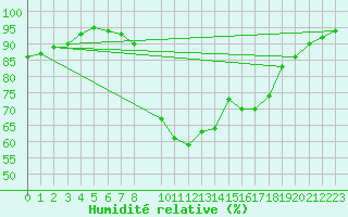 Courbe de l'humidit relative pour Porreres