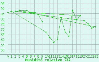 Courbe de l'humidit relative pour Paris - Montsouris (75)