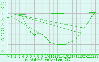 Courbe de l'humidit relative pour Brandelev