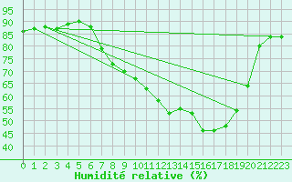 Courbe de l'humidit relative pour Belmullet