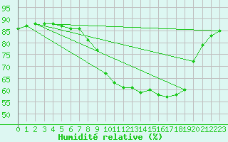 Courbe de l'humidit relative pour Douzy (08)