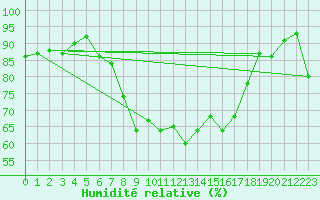 Courbe de l'humidit relative pour Aigle (Sw)