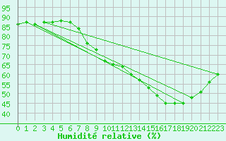Courbe de l'humidit relative pour Mirepoix (09)