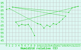 Courbe de l'humidit relative pour Cap Cpet (83)