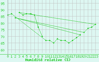 Courbe de l'humidit relative pour Wolfsegg