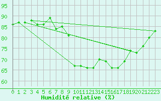 Courbe de l'humidit relative pour Saint-Vrand (69)