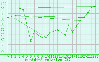 Courbe de l'humidit relative pour Liberec