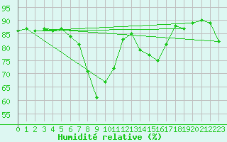 Courbe de l'humidit relative pour Erzurum Bolge
