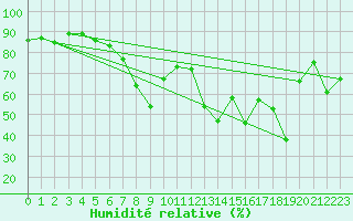 Courbe de l'humidit relative pour Ajaccio - Campo dell'Oro (2A)